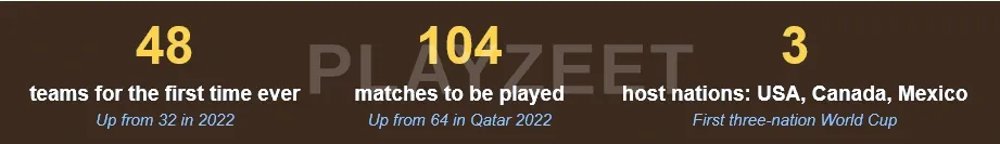 A brown-background infographic showing three statistics for the 2026 FIFA World Cup: 48 teams for the first time ever (up from 32 in 2022), 104 matches to be played (up from 64 in Qatar 2022), and 3 host nations: USA, Canada, Mexico (first three-nation World Cup)